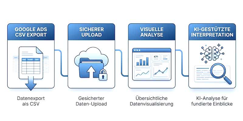Workflow zur Analyse von Google Ads Daten mit KI